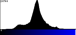 Blue Histogram