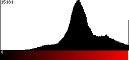 Red Histogram