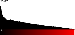 Red Histogram