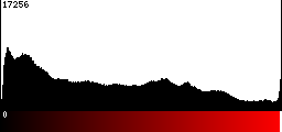 Red Histogram