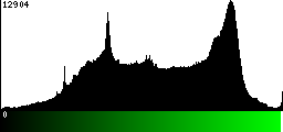 Green Histogram