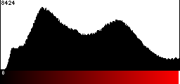 Red Histogram