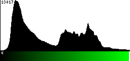 Green Histogram