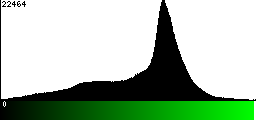 Green Histogram