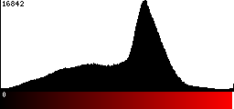 Red Histogram