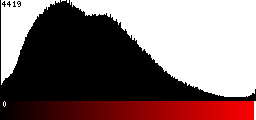 Red Histogram