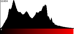 Red Histogram