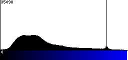 Blue Histogram