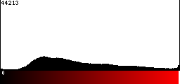 Red Histogram