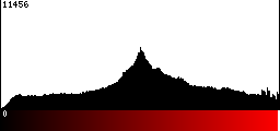 Red Histogram