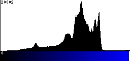 Blue Histogram