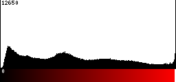 Red Histogram