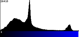 Blue Histogram