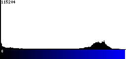 Blue Histogram