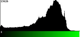 Green Histogram