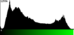 Green Histogram