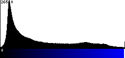 Blue Histogram