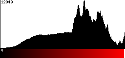 Red Histogram