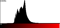 Red Histogram