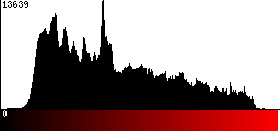 Red Histogram