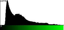 Green Histogram