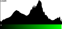 Green Histogram