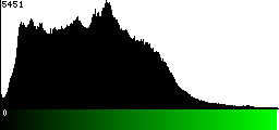 Green Histogram