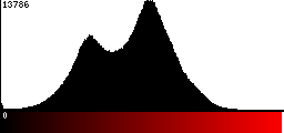 Red Histogram