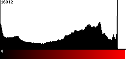 Red Histogram