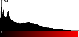 Red Histogram