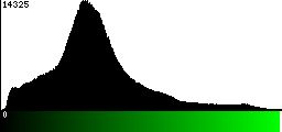 Green Histogram