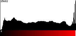 Red Histogram