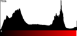 Red Histogram