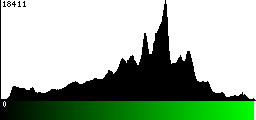 Green Histogram