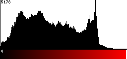 Red Histogram