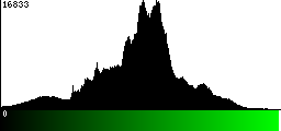 Green Histogram