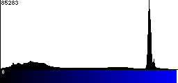 Blue Histogram