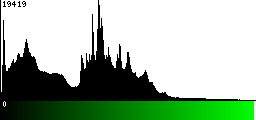 Green Histogram