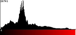 Red Histogram