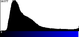 Blue Histogram