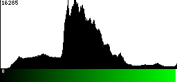 Green Histogram