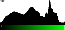 Green Histogram