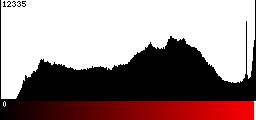 Red Histogram