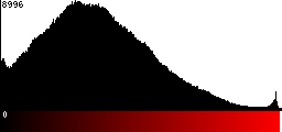 Red Histogram