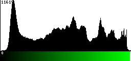 Green Histogram