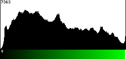 Green Histogram