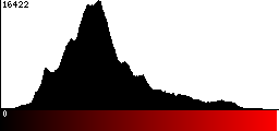 Red Histogram