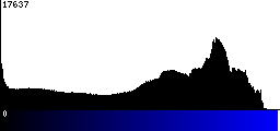 Blue Histogram