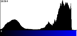 Blue Histogram