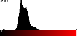 Red Histogram